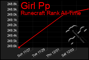 Total Graph of Girl Pp