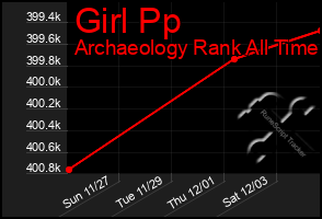 Total Graph of Girl Pp