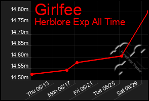 Total Graph of Girlfee