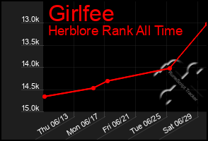 Total Graph of Girlfee