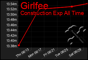 Total Graph of Girlfee