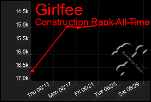 Total Graph of Girlfee