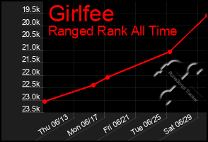 Total Graph of Girlfee