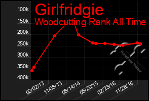 Total Graph of Girlfridgie