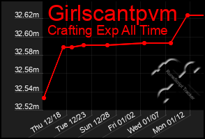 Total Graph of Girlscantpvm