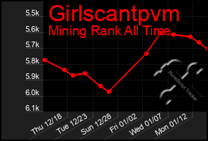 Total Graph of Girlscantpvm