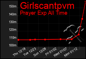 Total Graph of Girlscantpvm