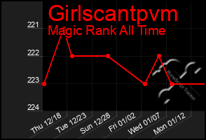 Total Graph of Girlscantpvm