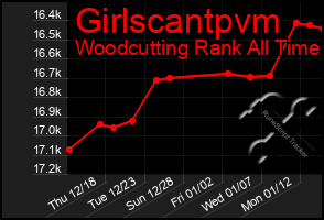 Total Graph of Girlscantpvm