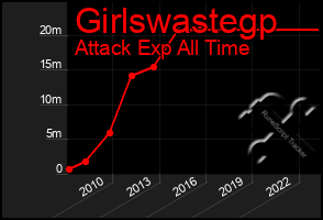 Total Graph of Girlswastegp