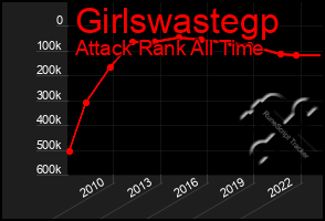 Total Graph of Girlswastegp