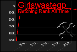 Total Graph of Girlswastegp