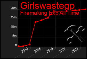 Total Graph of Girlswastegp