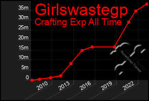 Total Graph of Girlswastegp