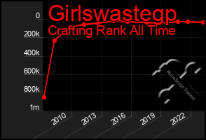 Total Graph of Girlswastegp
