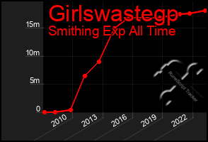 Total Graph of Girlswastegp