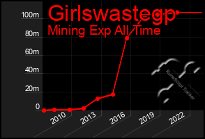 Total Graph of Girlswastegp