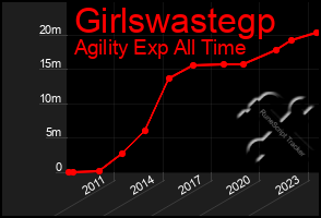 Total Graph of Girlswastegp