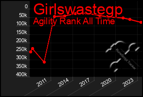 Total Graph of Girlswastegp