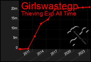 Total Graph of Girlswastegp