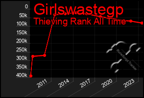 Total Graph of Girlswastegp