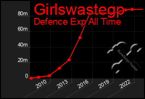 Total Graph of Girlswastegp