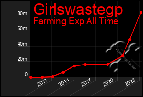 Total Graph of Girlswastegp