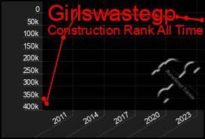 Total Graph of Girlswastegp