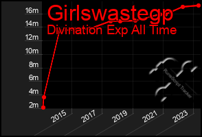 Total Graph of Girlswastegp