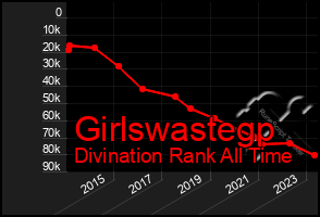 Total Graph of Girlswastegp