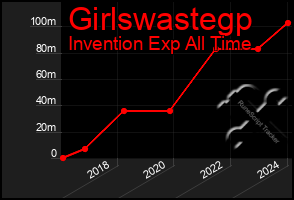 Total Graph of Girlswastegp