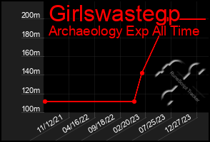 Total Graph of Girlswastegp