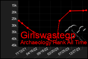 Total Graph of Girlswastegp