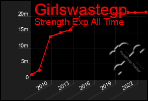 Total Graph of Girlswastegp