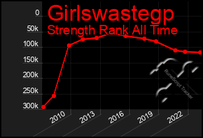 Total Graph of Girlswastegp