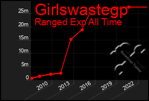 Total Graph of Girlswastegp