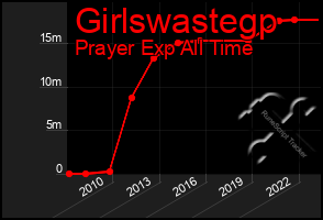 Total Graph of Girlswastegp