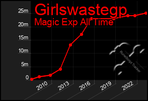 Total Graph of Girlswastegp