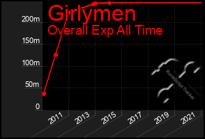 Total Graph of Girlymen