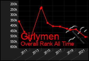 Total Graph of Girlymen