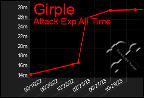 Total Graph of Girple