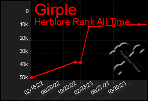 Total Graph of Girple