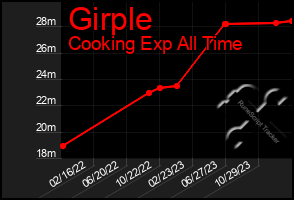 Total Graph of Girple