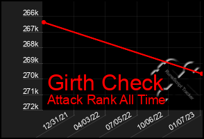Total Graph of Girth Check