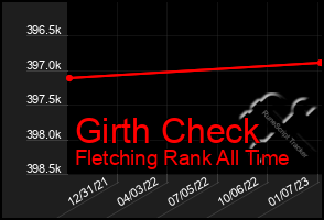 Total Graph of Girth Check