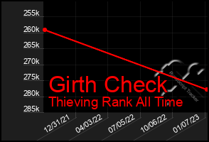 Total Graph of Girth Check