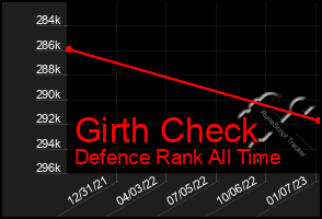 Total Graph of Girth Check