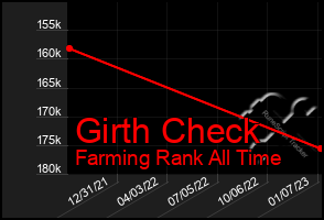 Total Graph of Girth Check