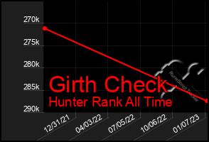 Total Graph of Girth Check