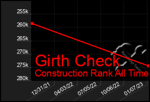 Total Graph of Girth Check